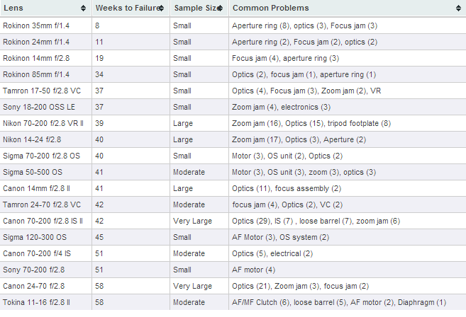 lensrentals list