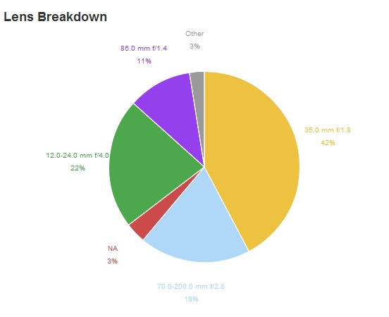 lightroom analytics