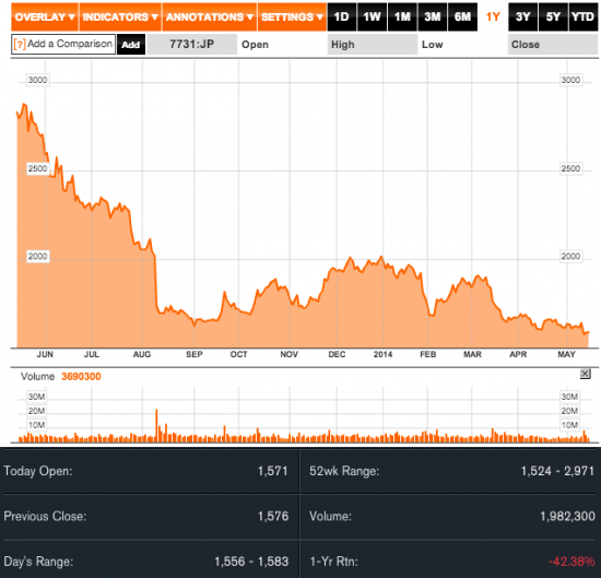 Nikon-Corp-stock-chart