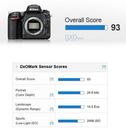 D750 DXOMARK